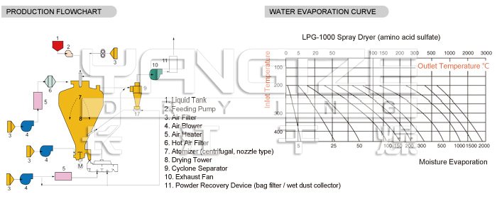High-Speed Centrifugal Spray Dryer High-Speed Centrifugal Spray Dryer