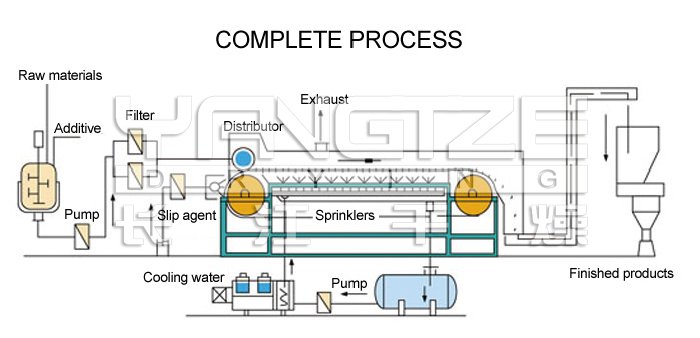 Melting Granulator Melting Granulator