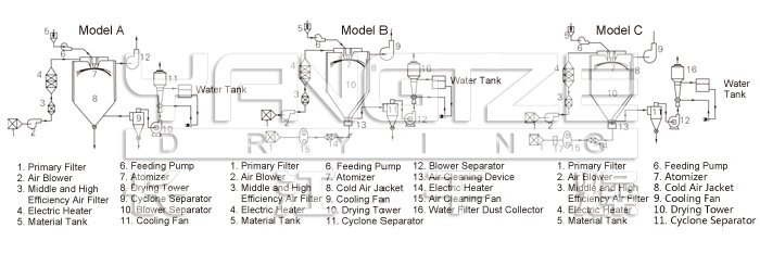 Spray Dryer for Chinese Medicine Extract